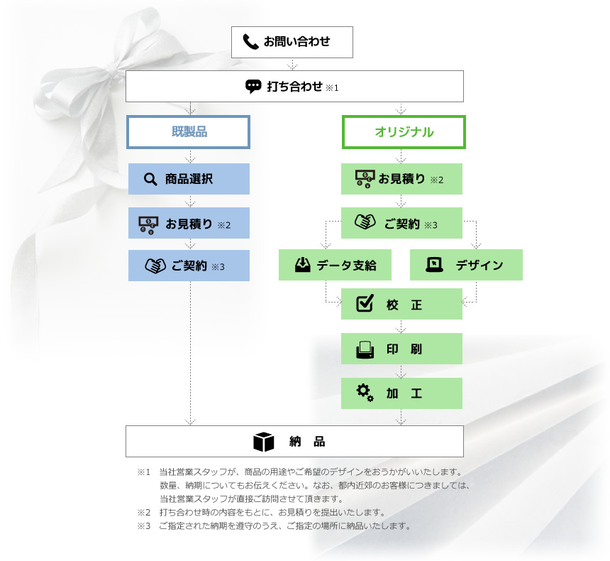 ご注文の流れ